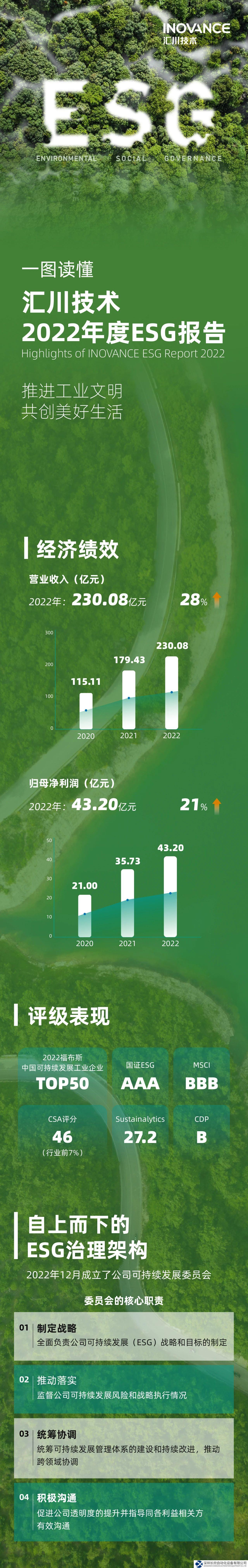 匯川技術(shù)2022年度ESG報(bào)告重磅發(fā)布，首度公開雙碳目標(biāo)