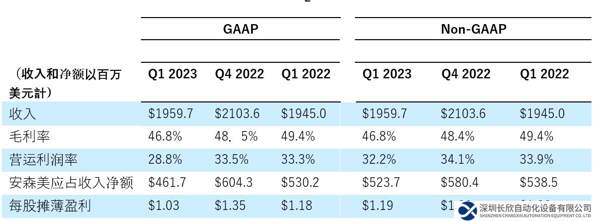 安森美2023財(cái)年第一季度業(yè)績超預(yù)期 汽車和工業(yè)終端市場創(chuàng)紀(jì)錄貢獻(xiàn)79%的收入