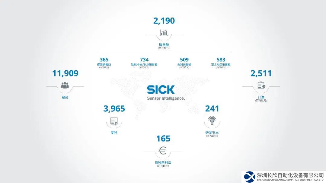 首超20億歐元！SICK創(chuàng)造業(yè)績新紀(jì)錄！