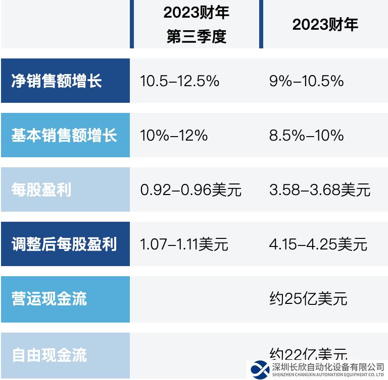 艾默生公布2023財(cái)年第二季度業(yè)績，并更新全年預(yù)期