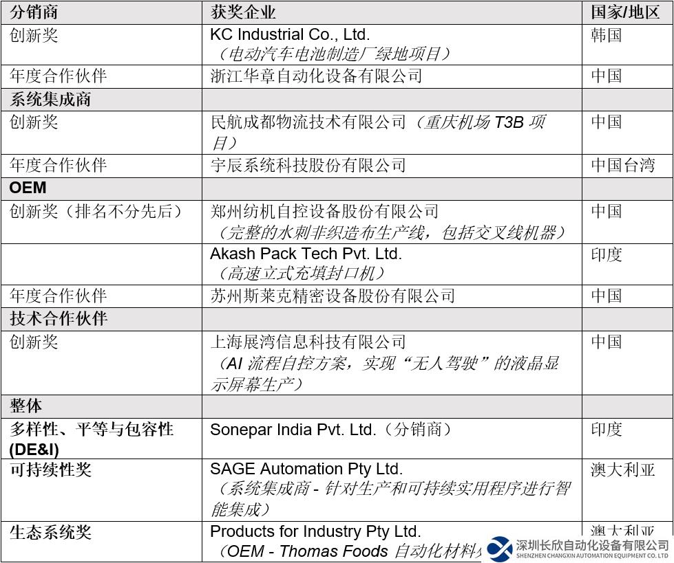羅克韋爾自動(dòng)化第二屆亞太區(qū) PartnerNetwork™ 合作伙伴獎(jiǎng)項(xiàng)公布