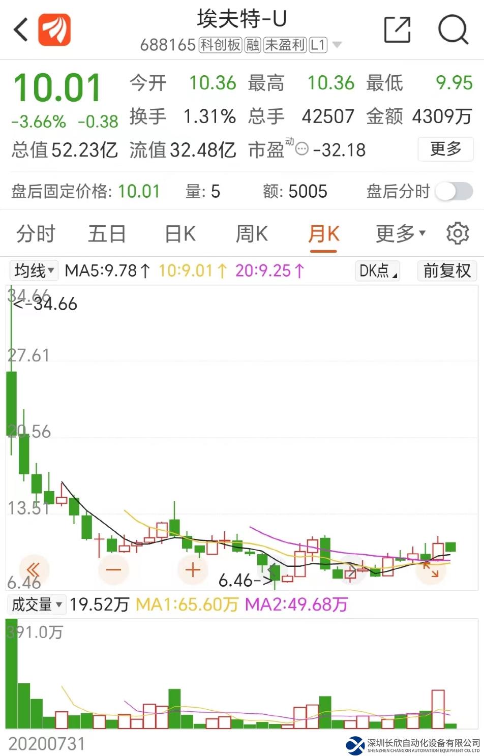 突發(fā)！3000億大白馬清倉式減持，國產(chǎn)工業(yè)機器人龍頭被拋棄