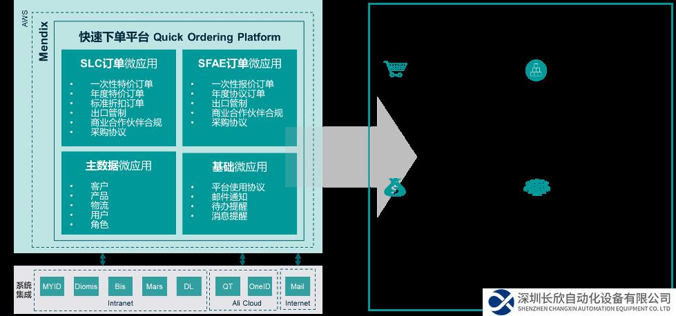 低代碼上的西門子，矢志創(chuàng)新的快速下單系統(tǒng)
