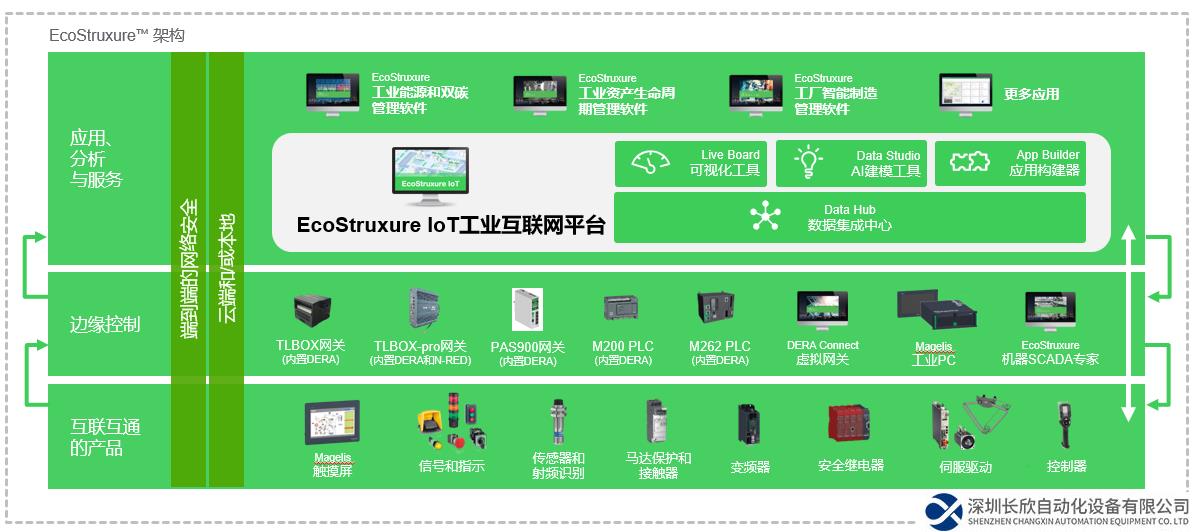 開放互聯(lián)，數(shù)智無界 施耐德電氣EcoStruxure IoT工業(yè)互聯(lián)網(wǎng)平臺擎起數(shù)字化工業(yè)未來