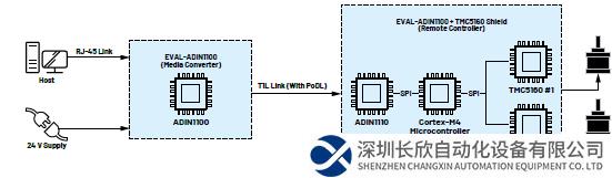 通過智能節(jié)點的遠程運動控制促進實現(xiàn)可靠的自動化