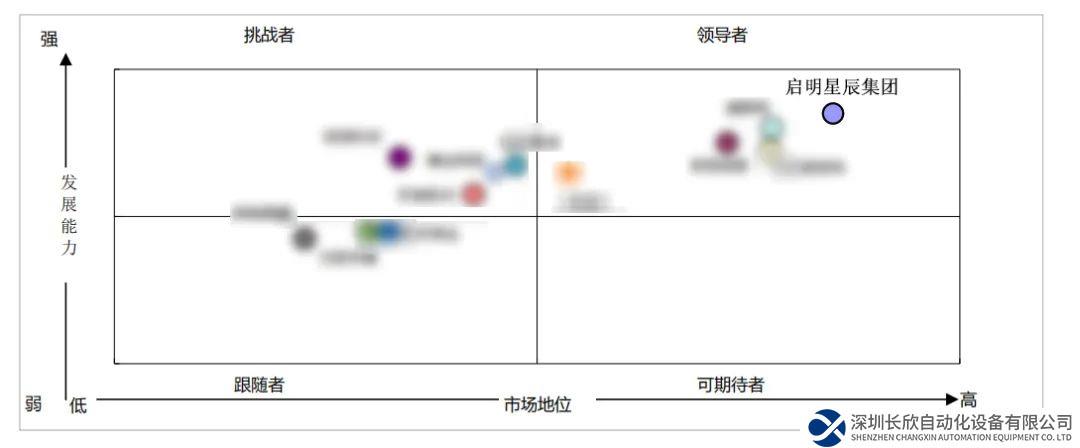 啟明星辰集團(tuán)領(lǐng)跑中國工業(yè)互聯(lián)網(wǎng)安全賽道