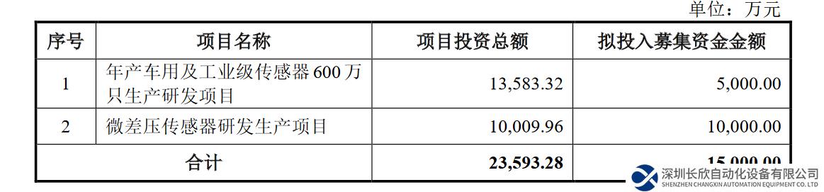 “MEMS芯片第一股”敏芯股份擬定增募資1.5億元 加碼汽車傳感器