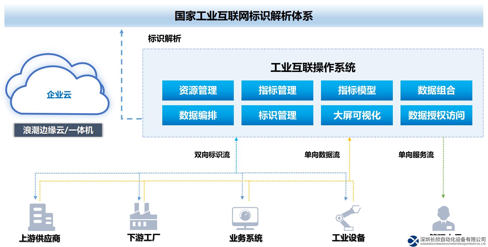 浪潮云洲發(fā)布工業(yè)互聯(lián)操作系統(tǒng)，加速工業(yè)智能化