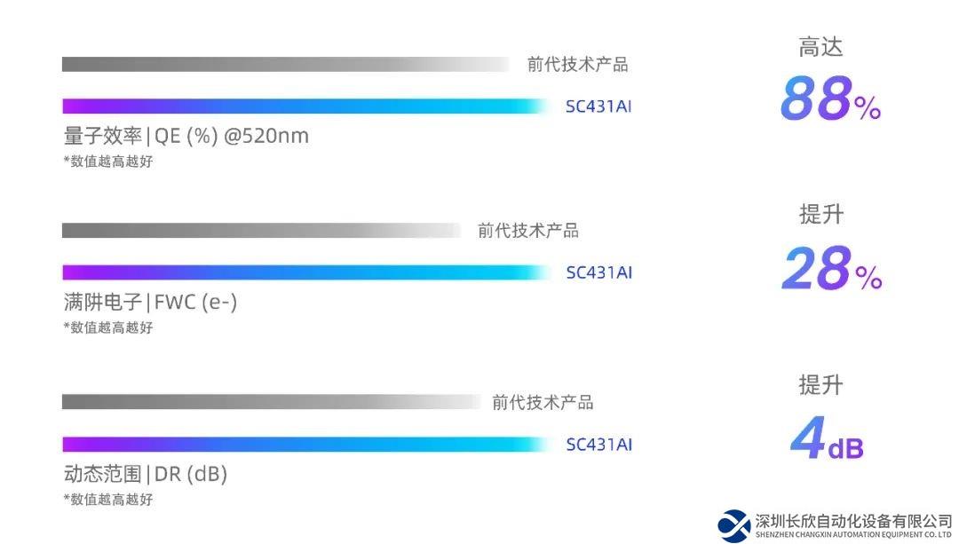 思特威推出全新升級AI系列圖像傳感器新品，賦能AIoT和智能安防應(yīng)用