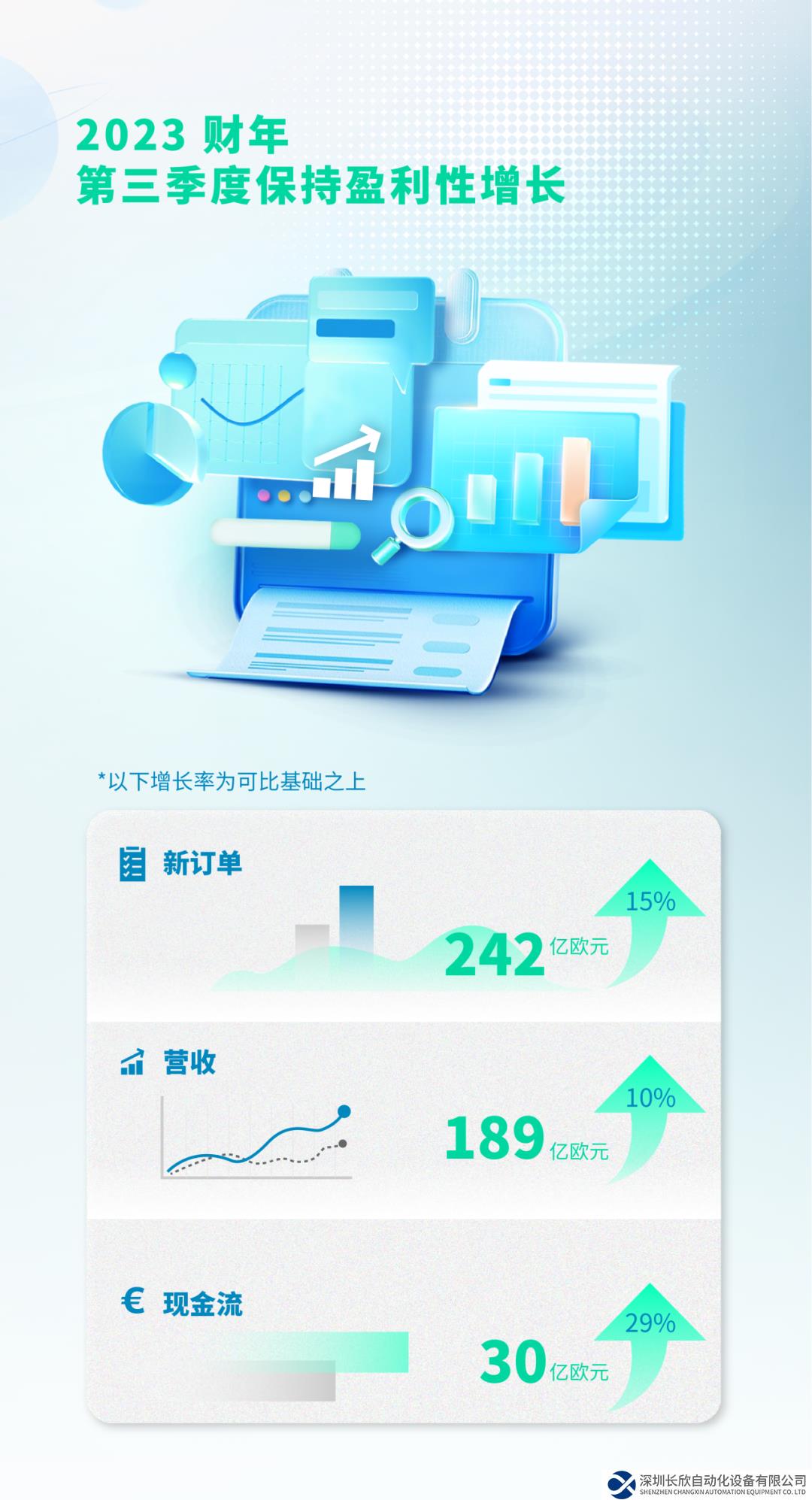 西門子第三季度保持盈利性增長和出色自由現(xiàn)金流