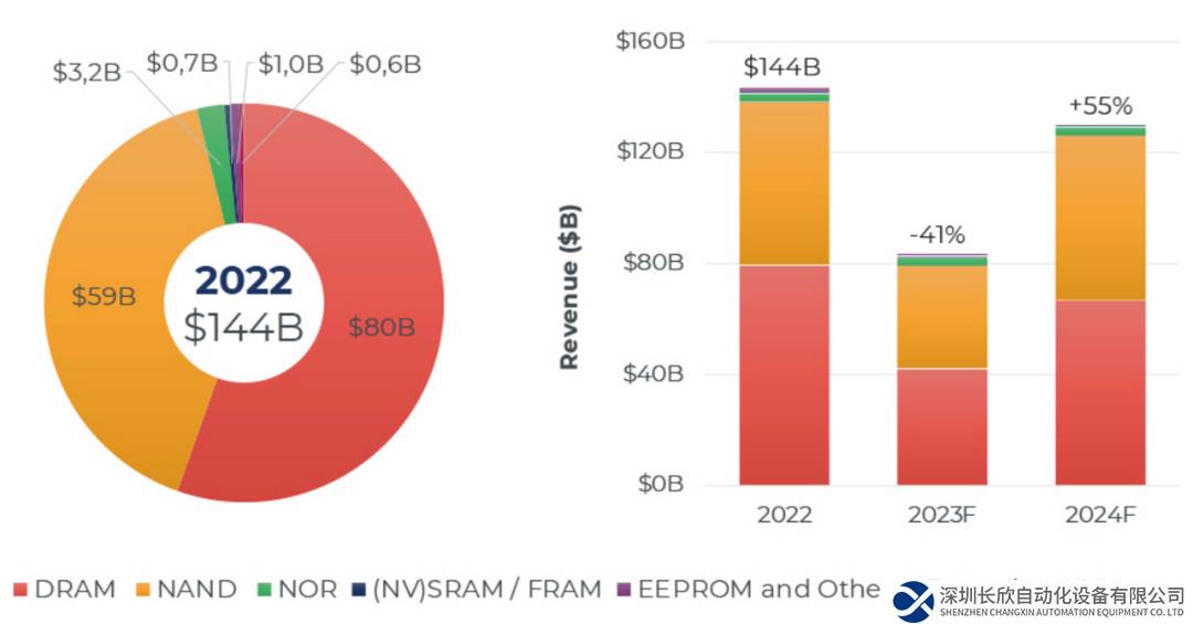 存儲(chǔ)市場(chǎng)規(guī)模大幅下降，SSD和內(nèi)存最新市況如何？