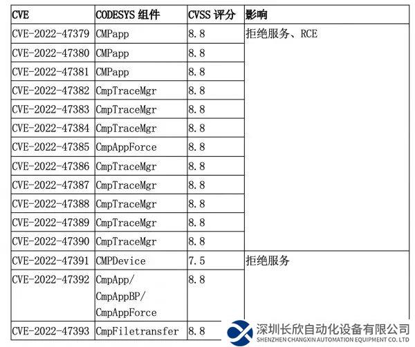 微軟曝Codesys工業(yè)軟件出現15個漏洞，可被利用竊取數據、關停電廠