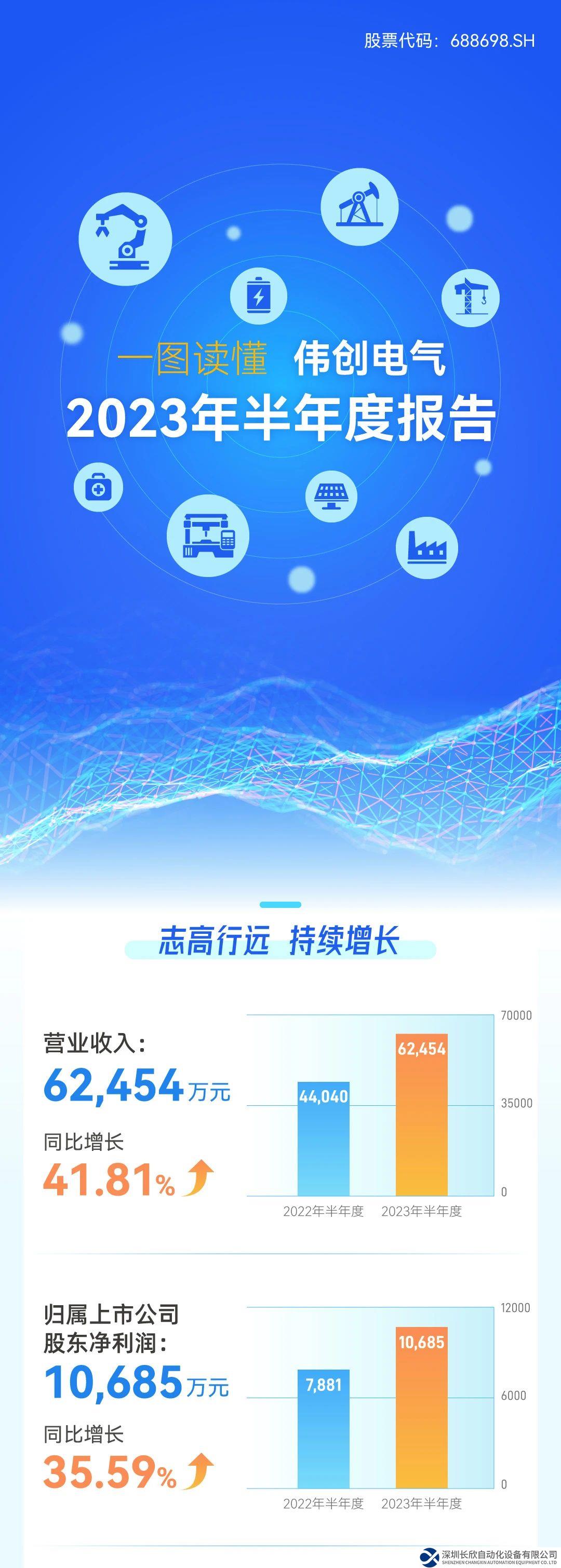 一圖讀懂偉創(chuàng)電氣2023年半年度報告