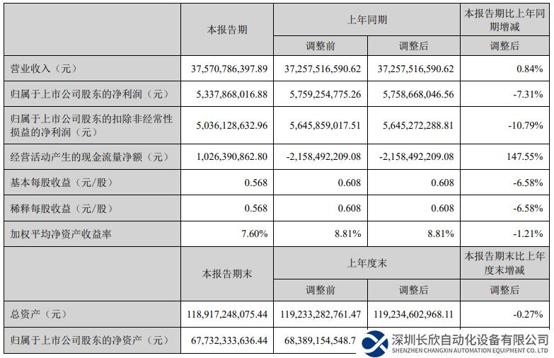 ?？低?023年中報“成績單”：增收減利，業(yè)績增長還需“創(chuàng)新”