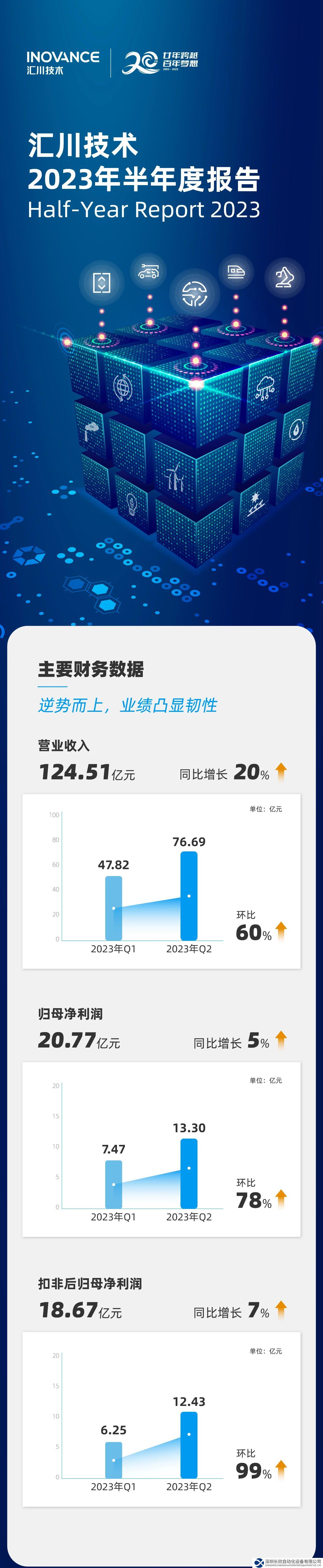 匯川技術發(fā)布2023年半年度報告