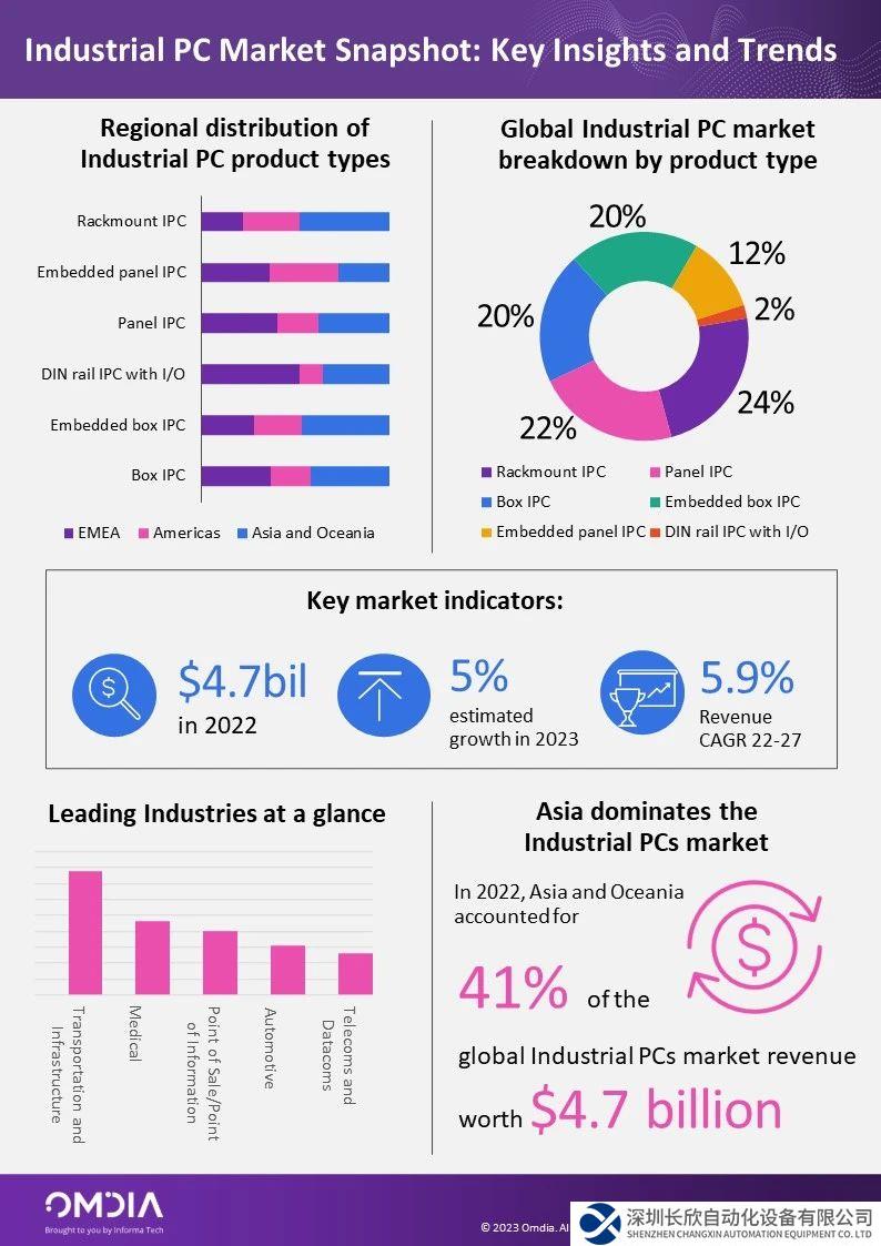 2023 Omdia工業(yè)PC市場分析數(shù)據(jù)庫發(fā)布