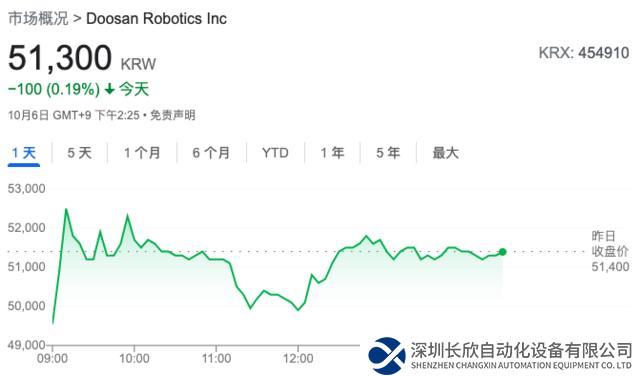 韓國斗山機器人上市首日股價翻倍，工業(yè)機器人投資潮要來了？