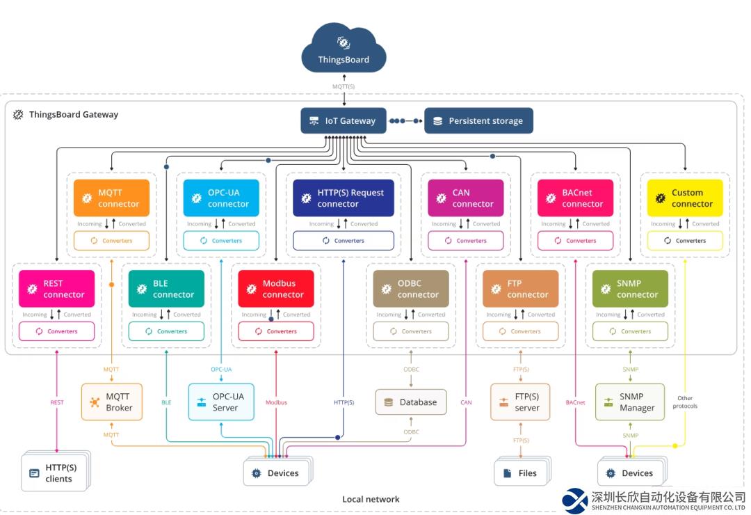米爾國產(chǎn)開發(fā)板上打造開源THINGSBOARD工業(yè)網(wǎng)關(guān)—芯馳D9系列