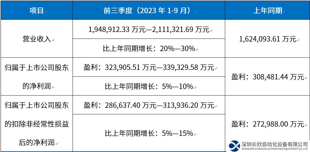 匯川技術：預計2023年前三季度凈利潤約32.39億元~33.93億元，同比增長5%~10%