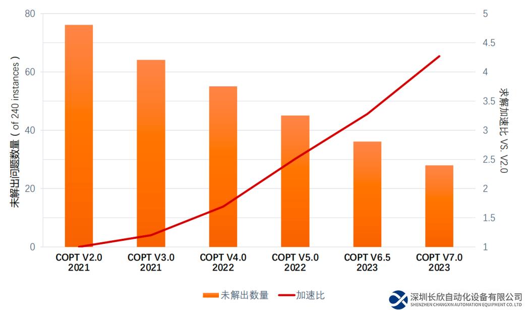 杉數(shù)求解器COPT 7.0正式發(fā)布：混合整數(shù)規(guī)劃性能再獲突破，新增在線許可授權(quán)