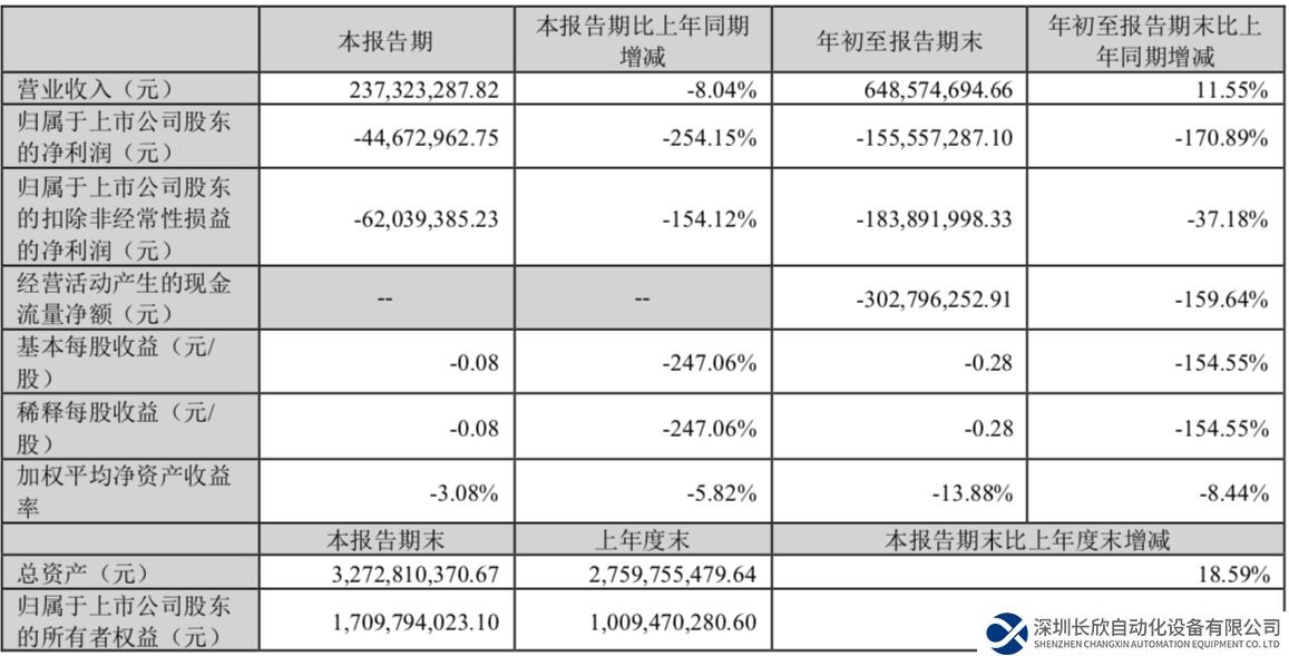 東土科技發(fā)布前三季度業(yè)績報告