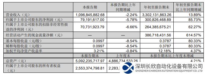英威騰前三季度凈利潤(rùn)同比上漲85.73%