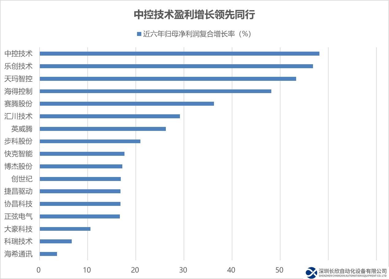 工控設(shè)備龍頭地位顯著 中控技術(shù)近六年凈利潤(rùn)復(fù)合增長(zhǎng)率居行業(yè)首位！