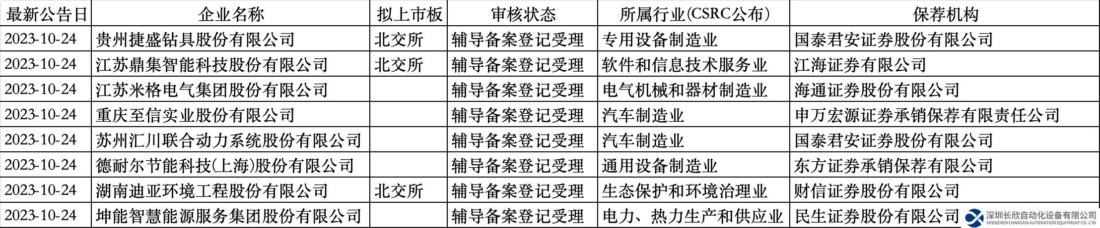 “千億龍頭”匯川技術(shù)啟動(dòng)分拆，聯(lián)合動(dòng)力開啟A股IPO輔導(dǎo)