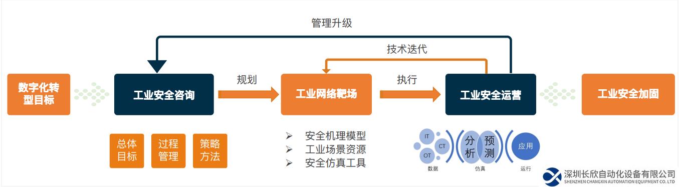 烽臺(tái)科技：保護(hù)工業(yè)互聯(lián)網(wǎng)安全數(shù)據(jù)要素是實(shí)現(xiàn)數(shù)字化發(fā)展的關(guān)鍵