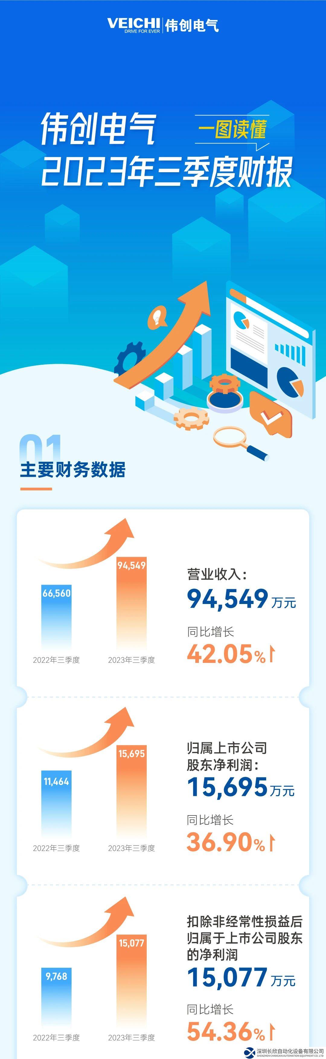 一圖讀懂 | 偉創(chuàng)電氣2023年三季度財報