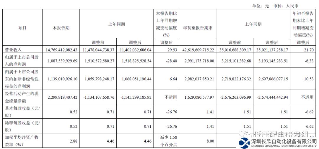 正泰發(fā)布2023 Q3業(yè)績