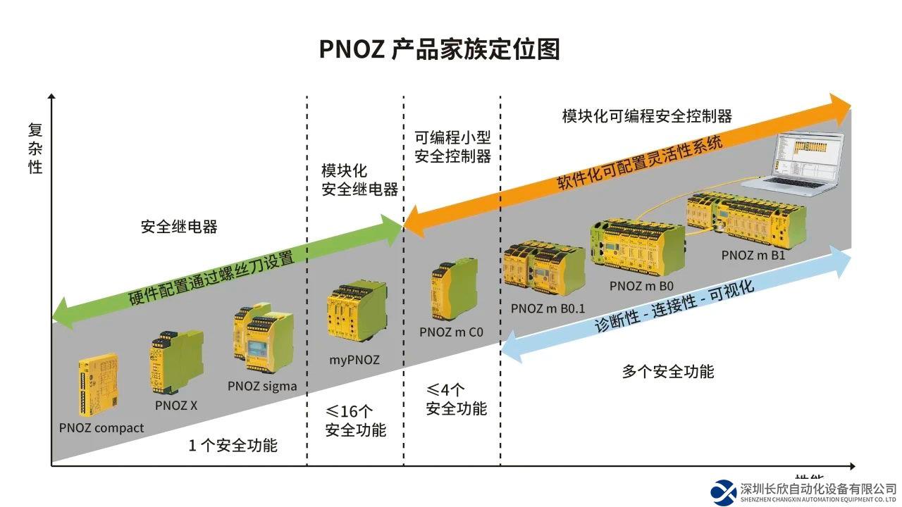 盤點(diǎn)皮爾磁的安全繼電器系列