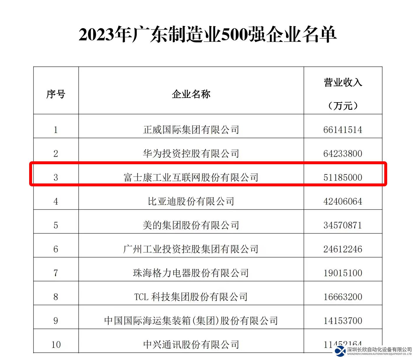 2023廣東省制造業(yè)企業(yè)500強出爐 工業(yè)富聯(lián)位居前三