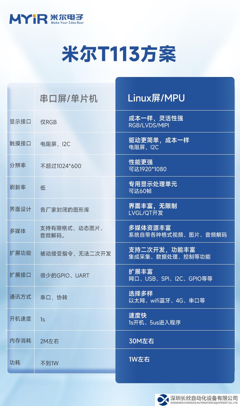 工業(yè)一體全國產(chǎn)方案，米爾T113核心板79起