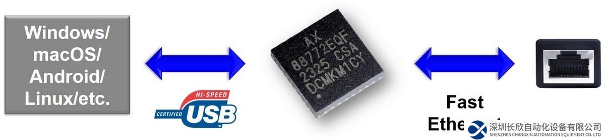 亞信推出低功耗AX88772E免驅動USB 2.0轉百兆以太網(wǎng)芯片
