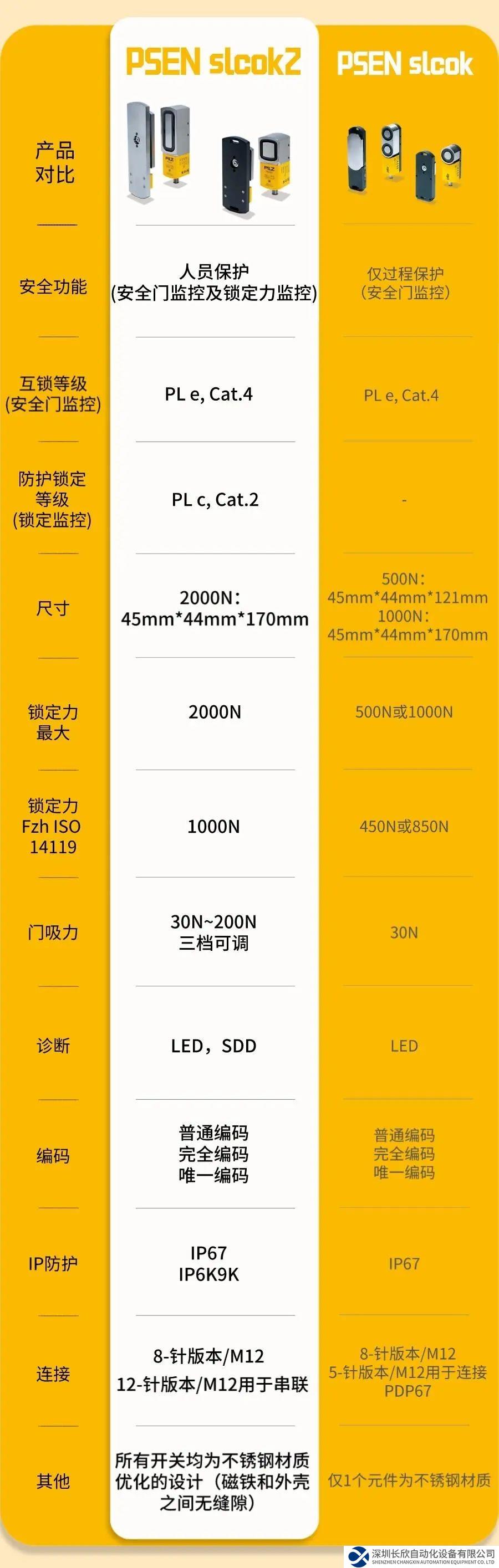 皮爾磁：全門系統(tǒng)PSENslock有升級版本啦