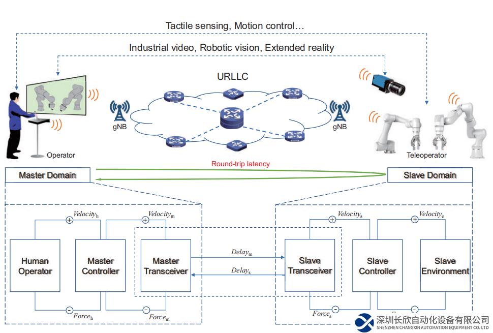 沈陽自動化所在工業(yè)5G超可靠低時延通信方面研究取得新進展