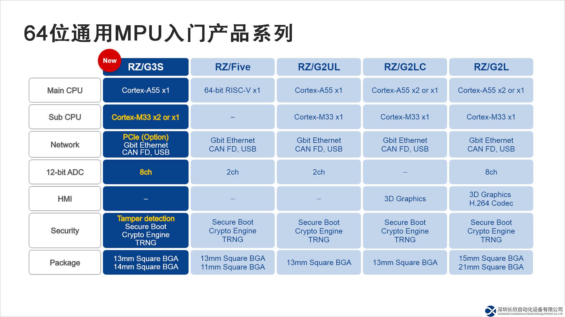 瑞薩推出帶有增強外設(shè)的RZ/G3S 64位微處理器， 應(yīng)用于物聯(lián)網(wǎng)邊緣和網(wǎng)關(guān)設(shè)備