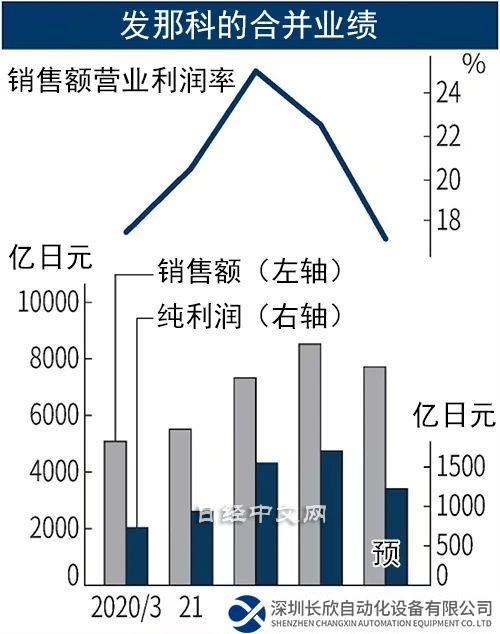 發(fā)那科2023財年在華訂單下滑 凈利潤預(yù)降28%