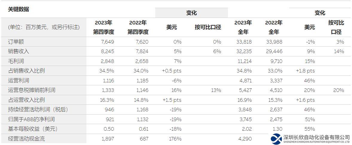 ABB發(fā)布2023年第四季度業(yè)績