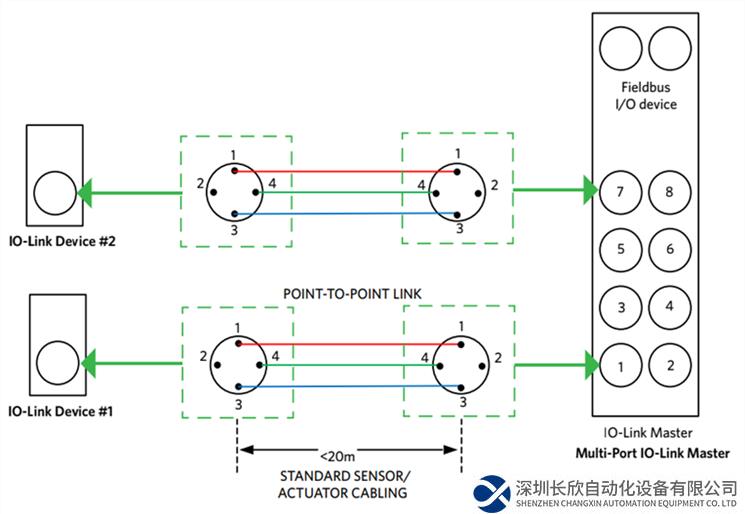 IO-Link如何將“智能”融入智能工廠
