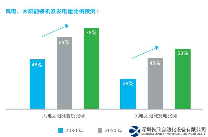 把握四大趨勢，構(gòu)建新型電力系統(tǒng)（上）