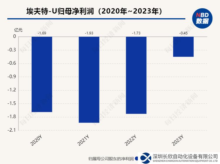 埃夫特2023年凈虧損收窄至0.45億元 工業(yè)機器人銷量同比增超100%