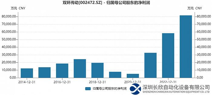 雙環(huán)傳動擬分拆機器人業(yè)務(wù)科創(chuàng)板上市，影響多大？
