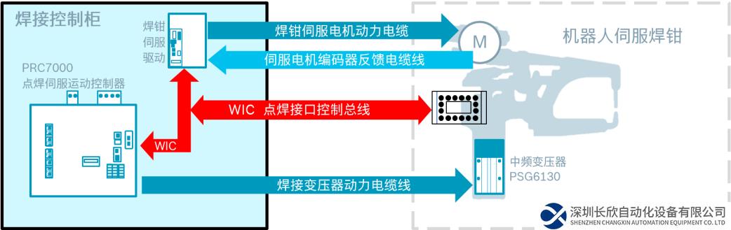 PRC7000點(diǎn)焊伺服運(yùn)動(dòng)控制器，重器啟新！