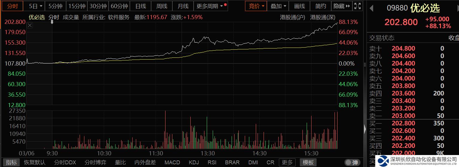 優(yōu)必選身價(jià)暴漲450億？上市僅3個(gè)月便入選港股通名單