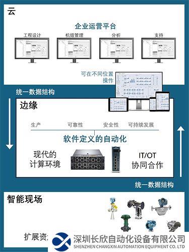 艾默生將 Boundless Automation™（無界自動化）視為解決數(shù)據屏障和實現(xiàn)運營現(xiàn)代化的行業(yè)轉折點