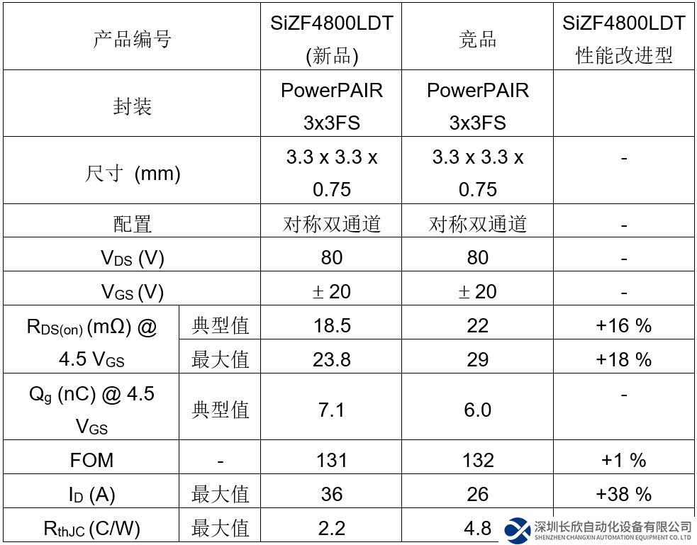 Vishay的新款80 V對稱雙通道 MOSFET的RDS(ON) 達到業(yè)內(nèi)先進水平，可顯著提高功率密度、能效和熱性能