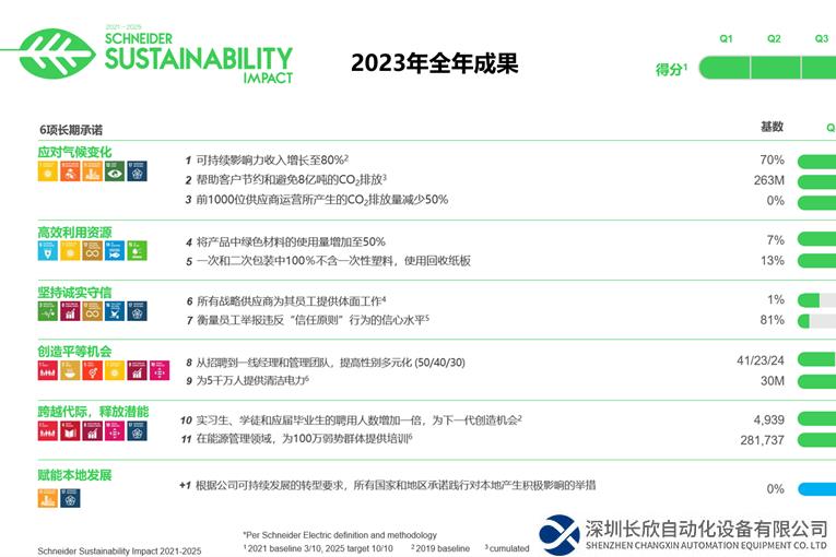 2023 年SSI計劃成就遠(yuǎn)超預(yù)期 施耐德電氣保持ESG 評級領(lǐng)先