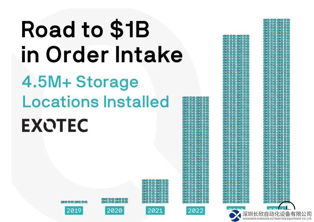 法國倉儲機(jī)器人公司Exotec銷售額突破10億美元